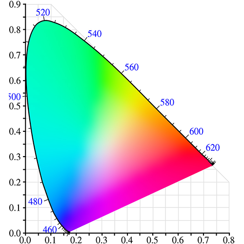 graphic - CIE RGB Colorspace